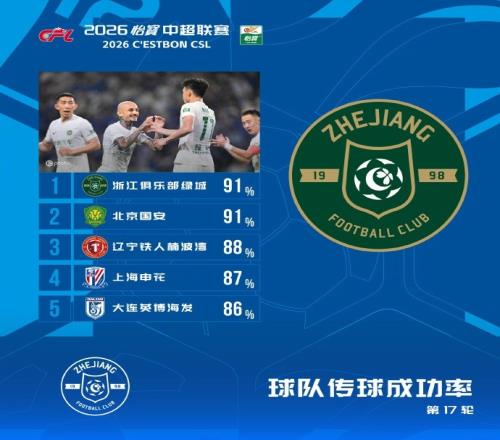 maju888.com中超本轮球队传球成功率榜：浙江、国安91%最高，辽宁铁人88%第三